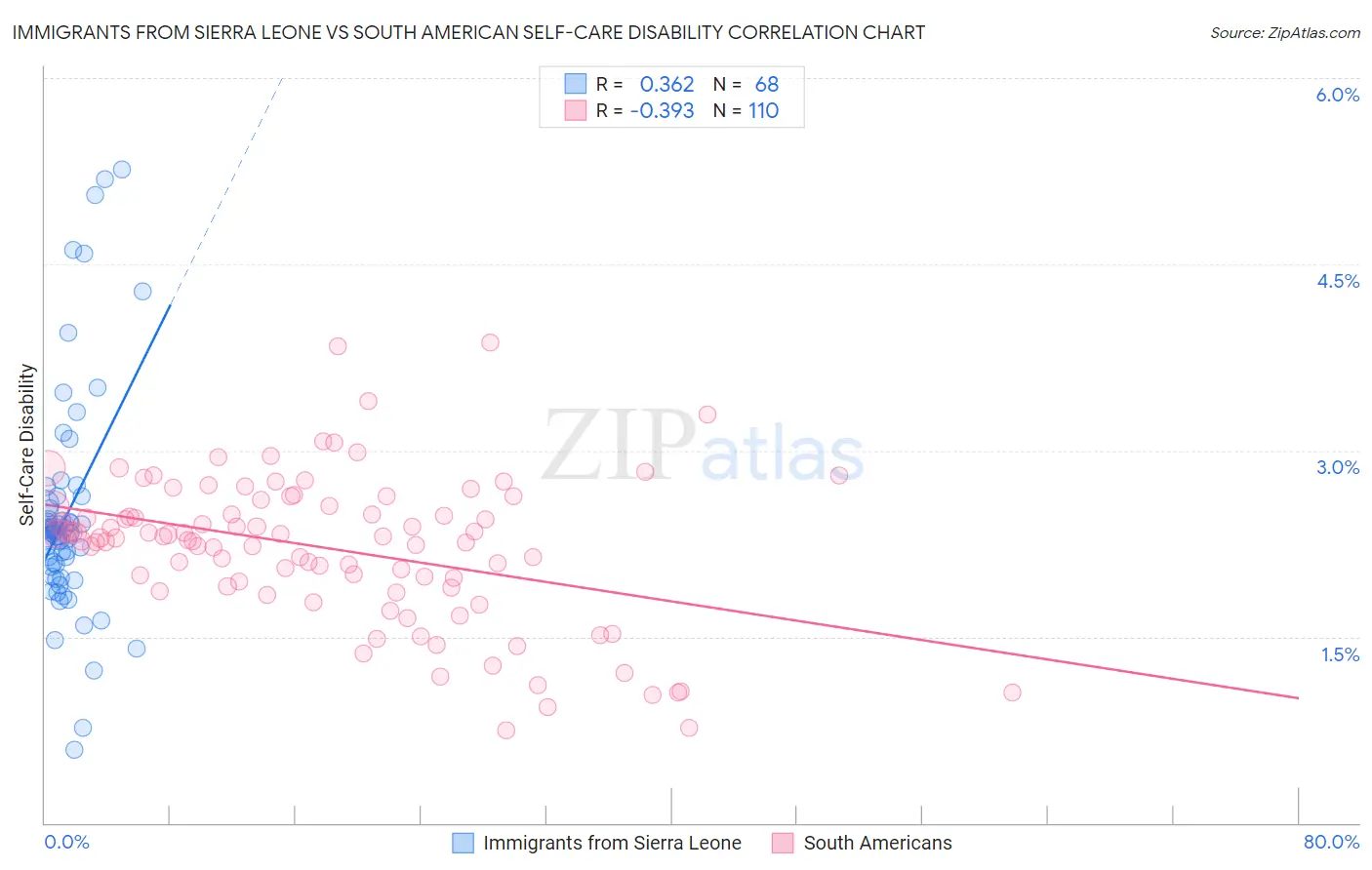 Immigrants from Sierra Leone vs South American Self-Care Disability