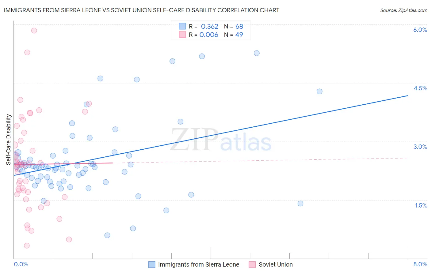 Immigrants from Sierra Leone vs Soviet Union Self-Care Disability