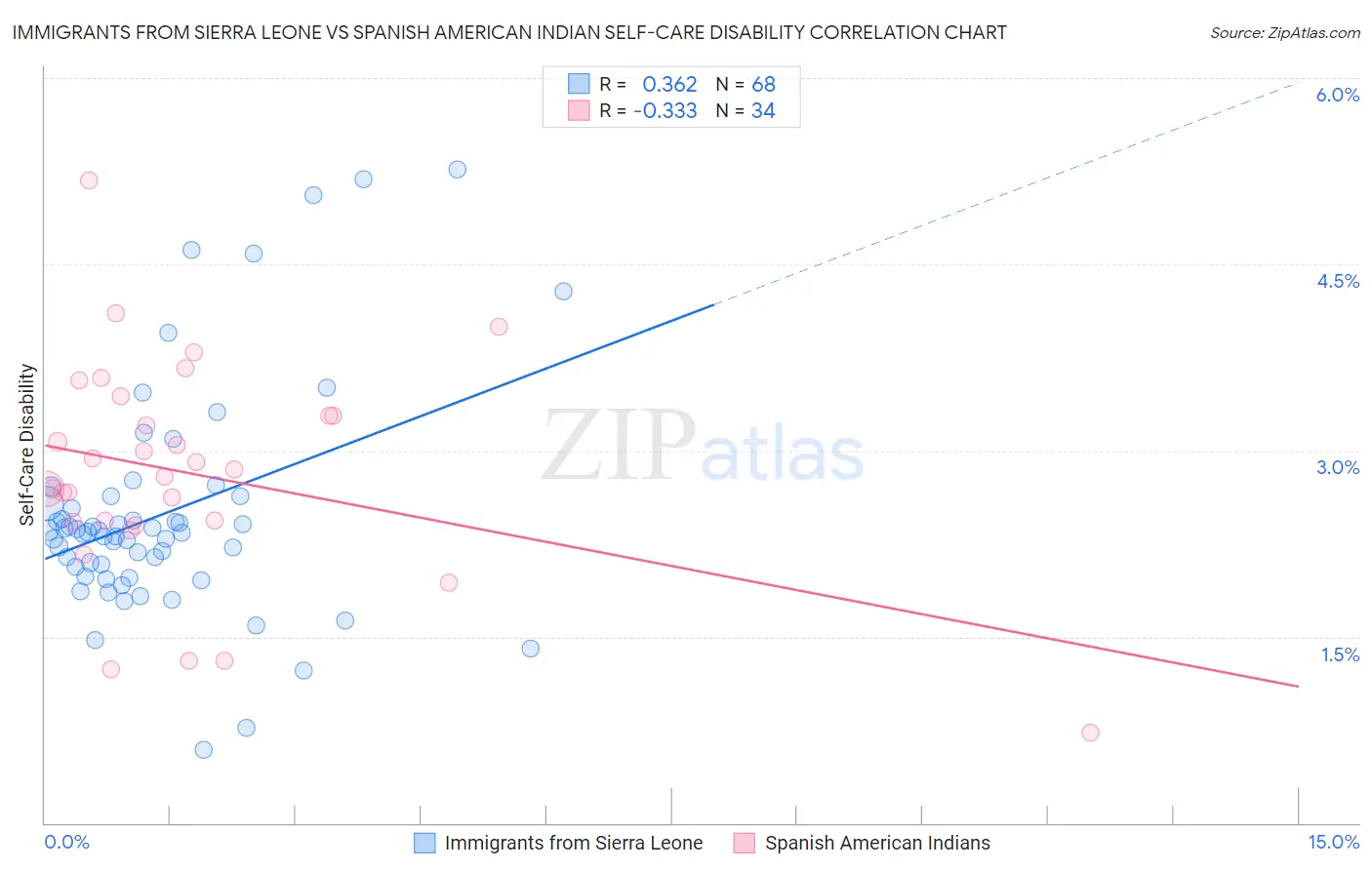Immigrants from Sierra Leone vs Spanish American Indian Self-Care Disability