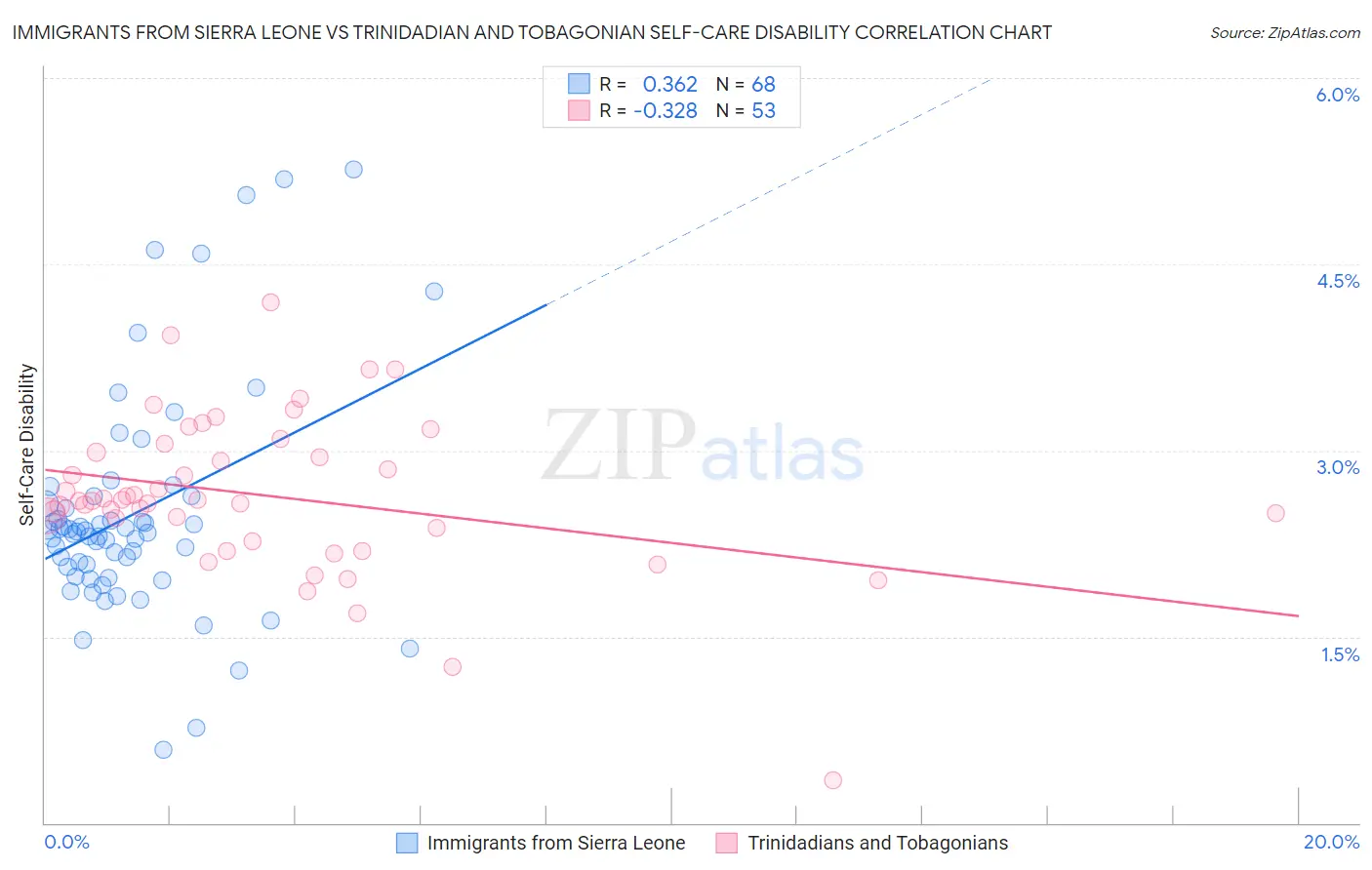 Immigrants from Sierra Leone vs Trinidadian and Tobagonian Self-Care Disability