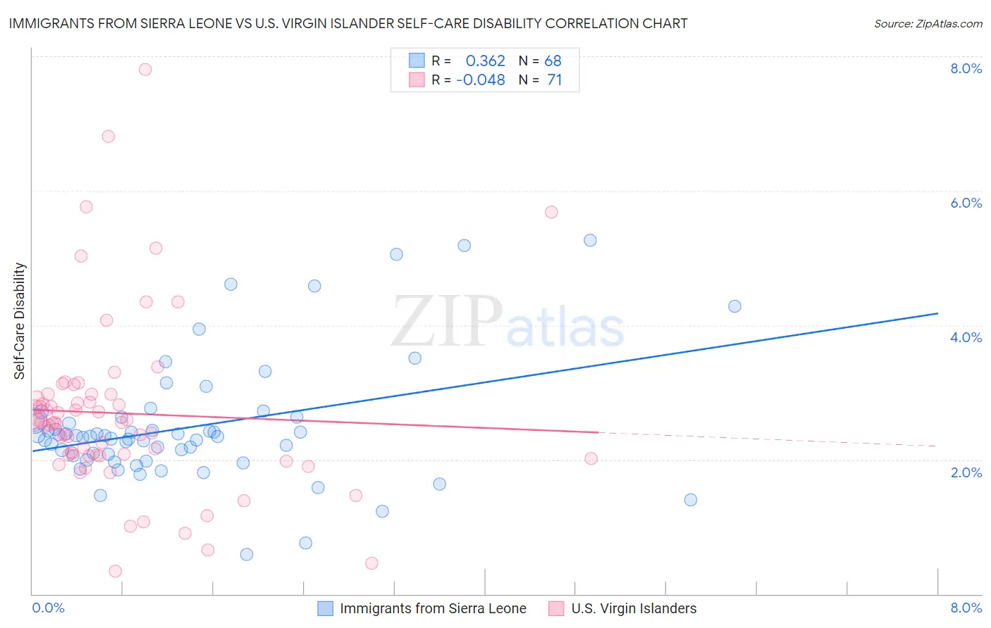 Immigrants from Sierra Leone vs U.S. Virgin Islander Self-Care Disability