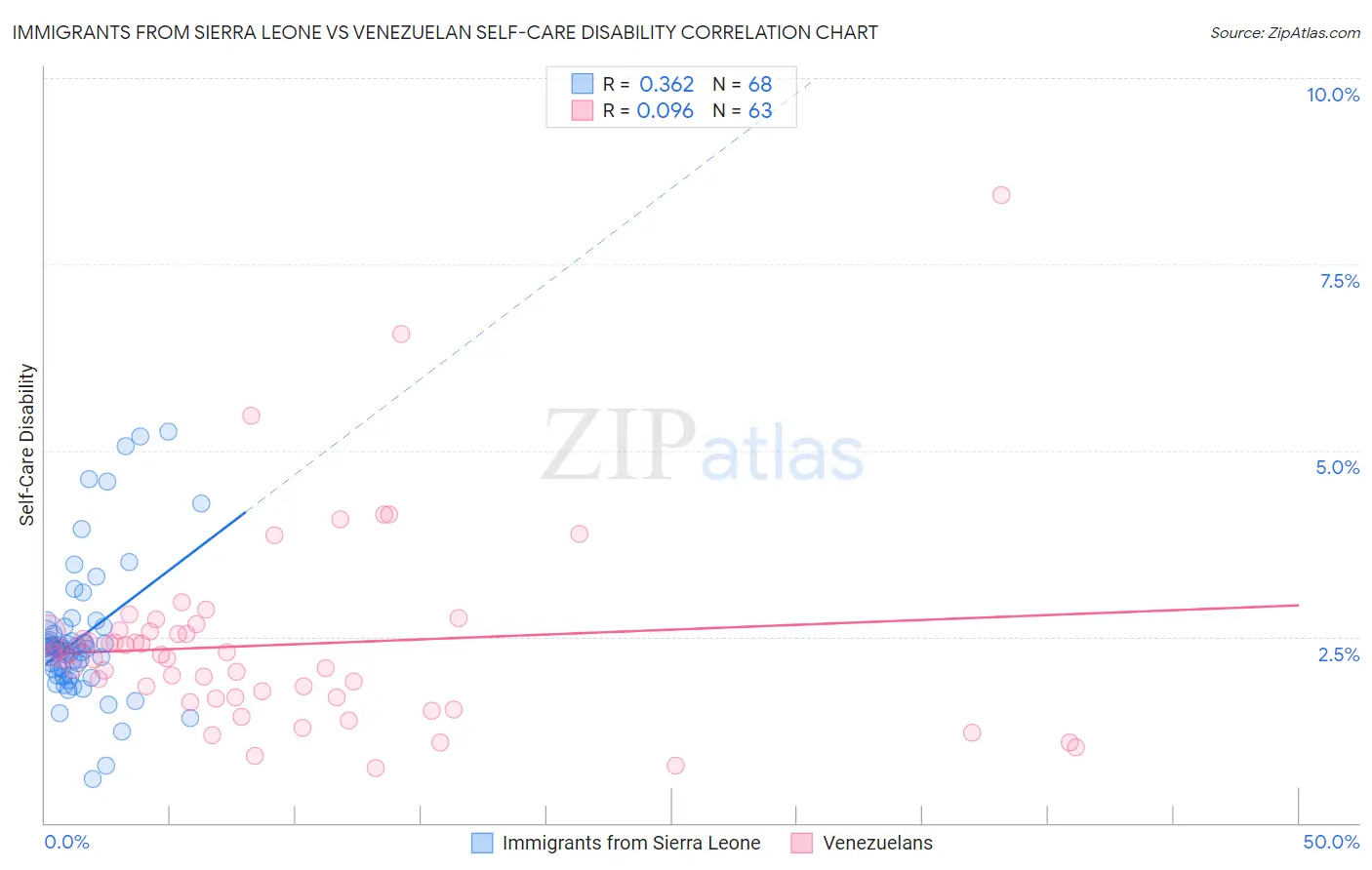 Immigrants from Sierra Leone vs Venezuelan Self-Care Disability
