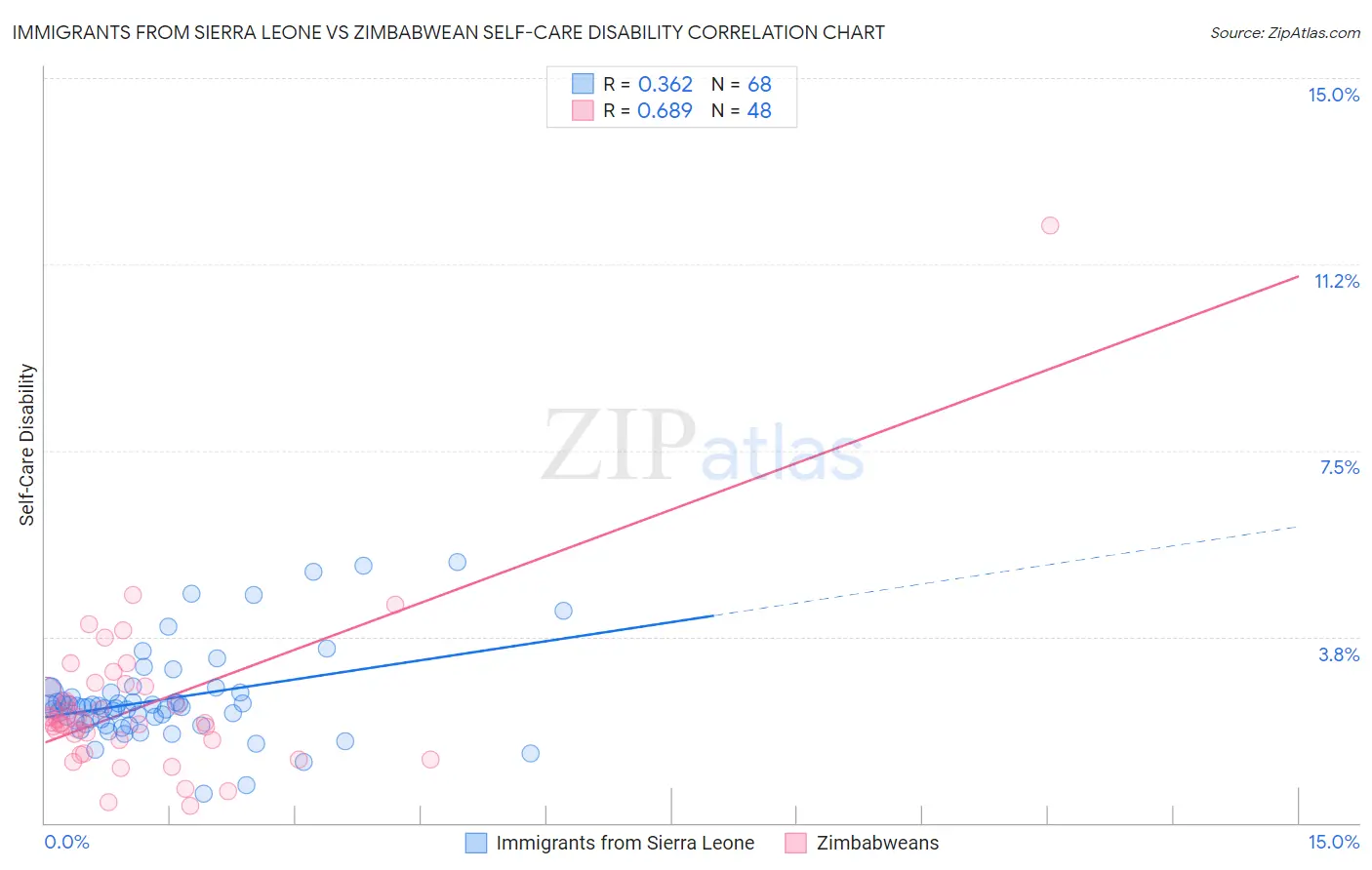 Immigrants from Sierra Leone vs Zimbabwean Self-Care Disability