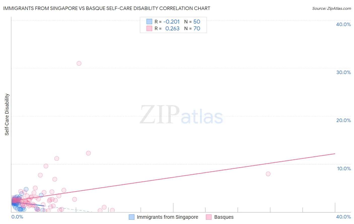 Immigrants from Singapore vs Basque Self-Care Disability
