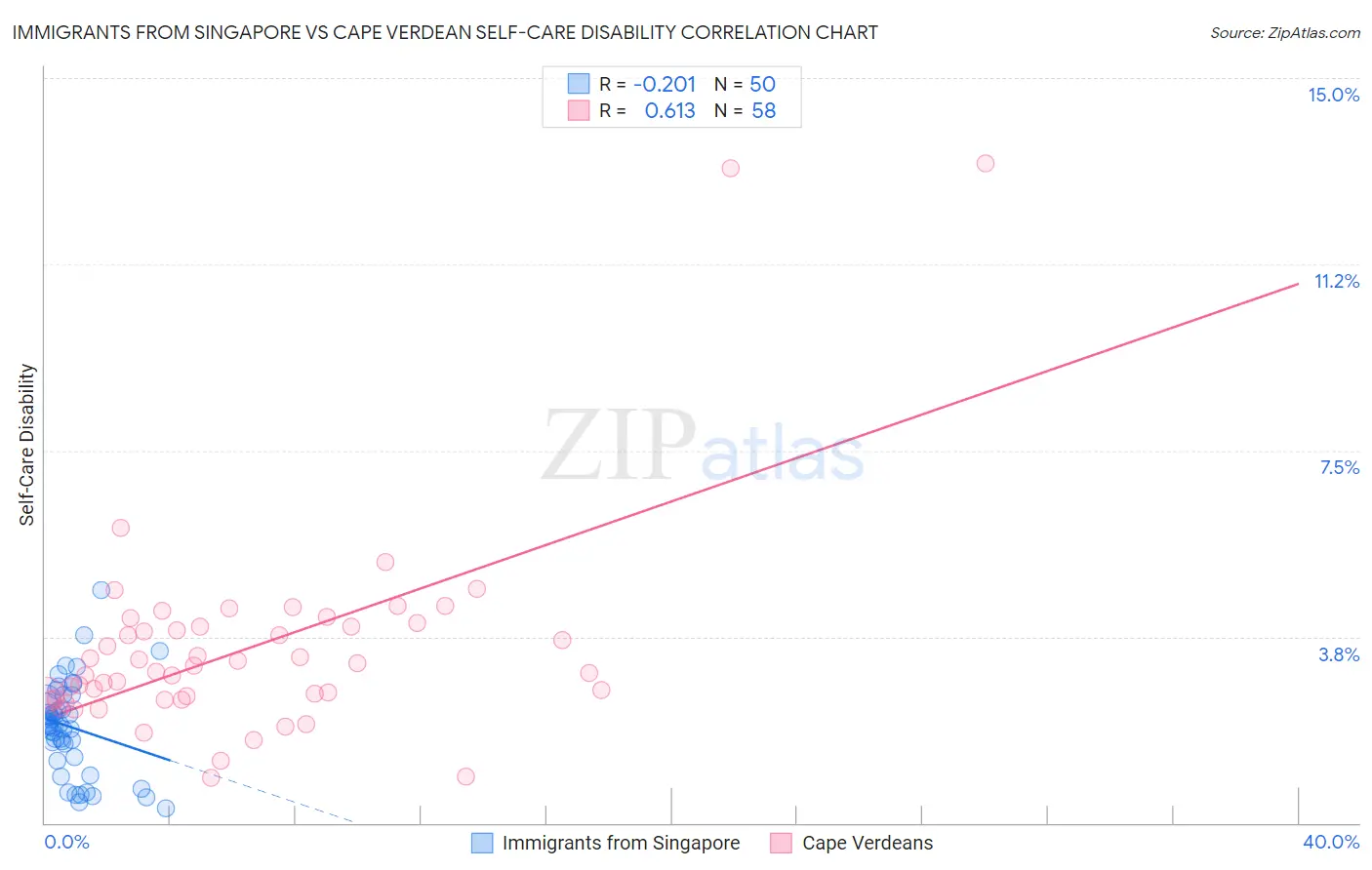 Immigrants from Singapore vs Cape Verdean Self-Care Disability
