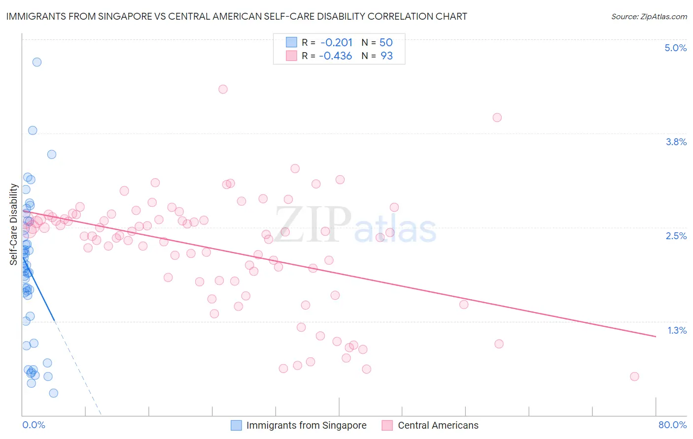 Immigrants from Singapore vs Central American Self-Care Disability