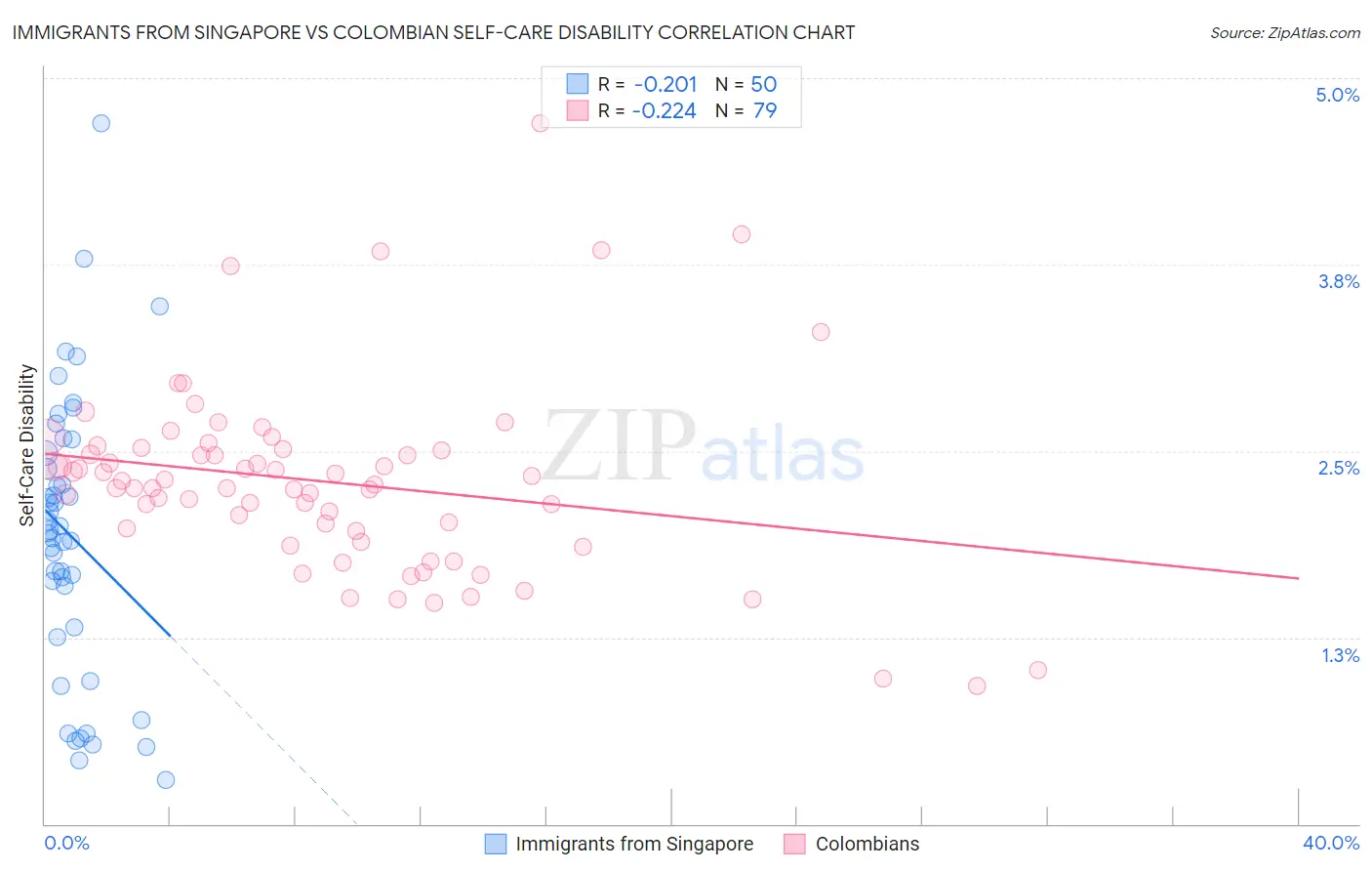 Immigrants from Singapore vs Colombian Self-Care Disability