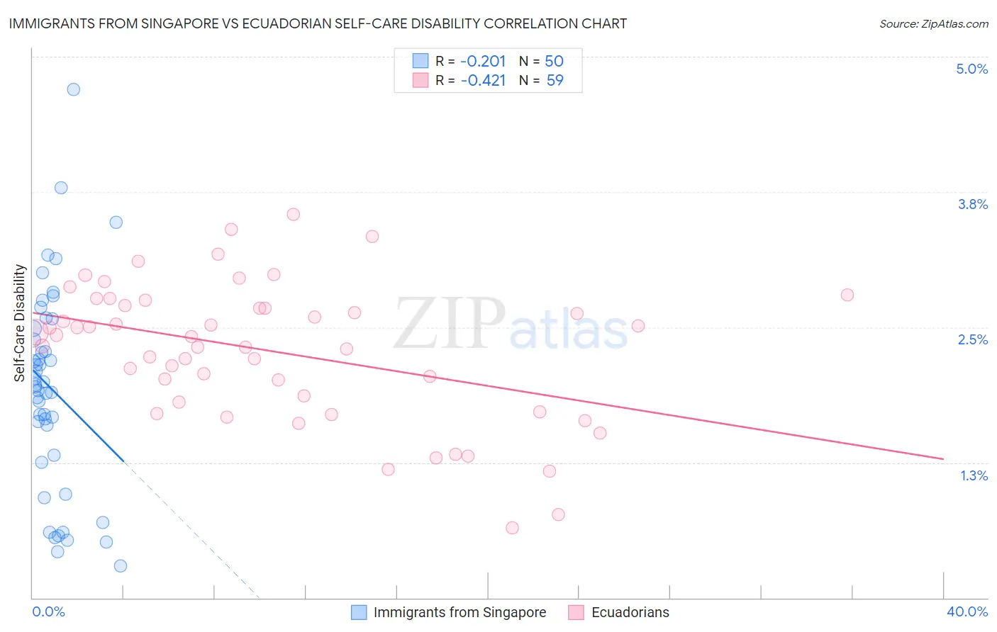 Immigrants from Singapore vs Ecuadorian Self-Care Disability