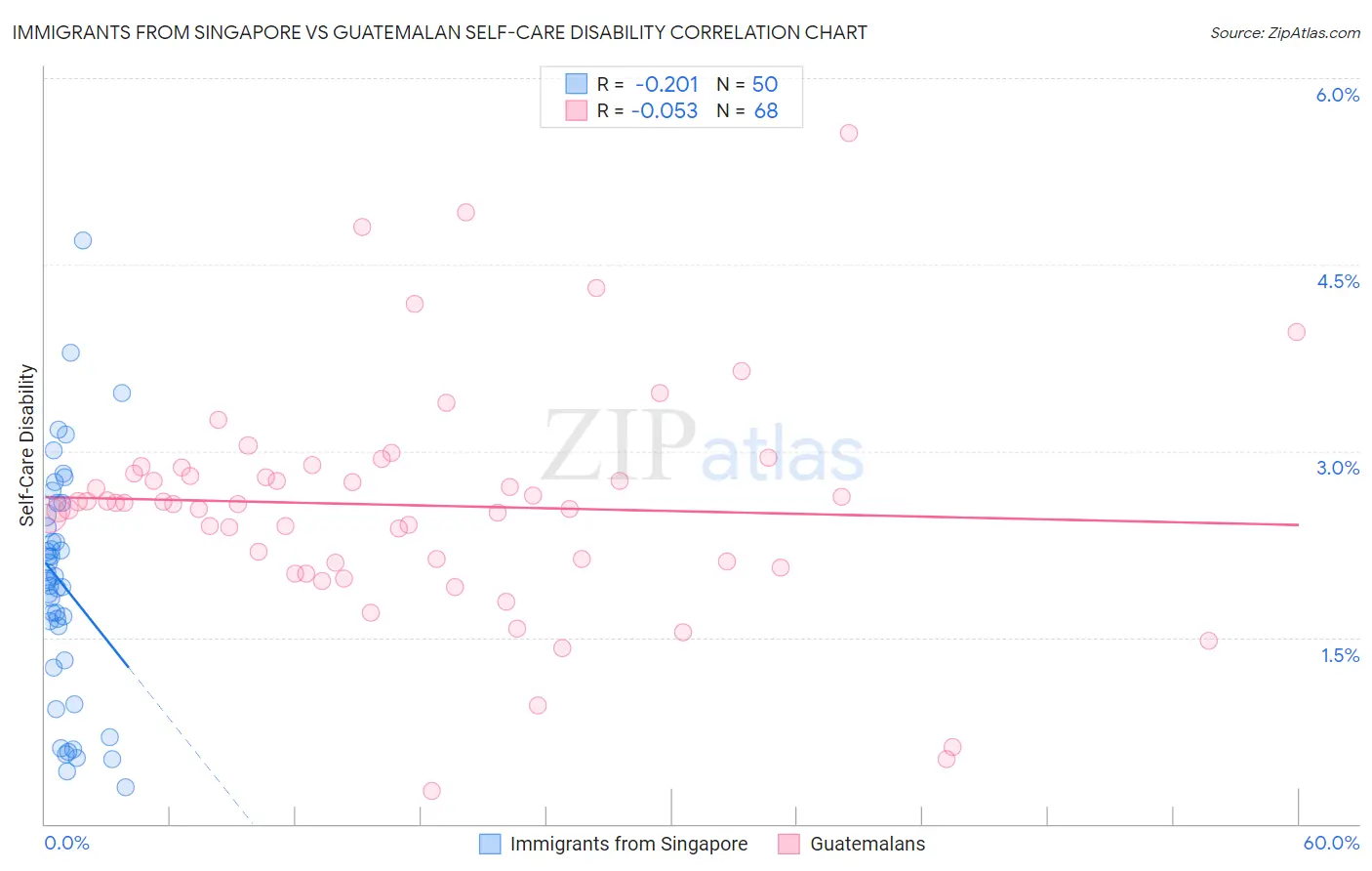 Immigrants from Singapore vs Guatemalan Self-Care Disability