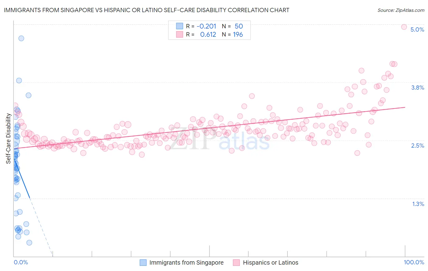 Immigrants from Singapore vs Hispanic or Latino Self-Care Disability