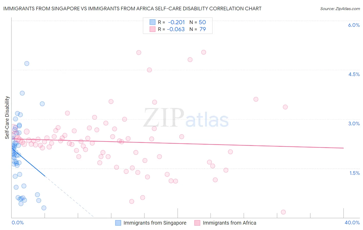 Immigrants from Singapore vs Immigrants from Africa Self-Care Disability