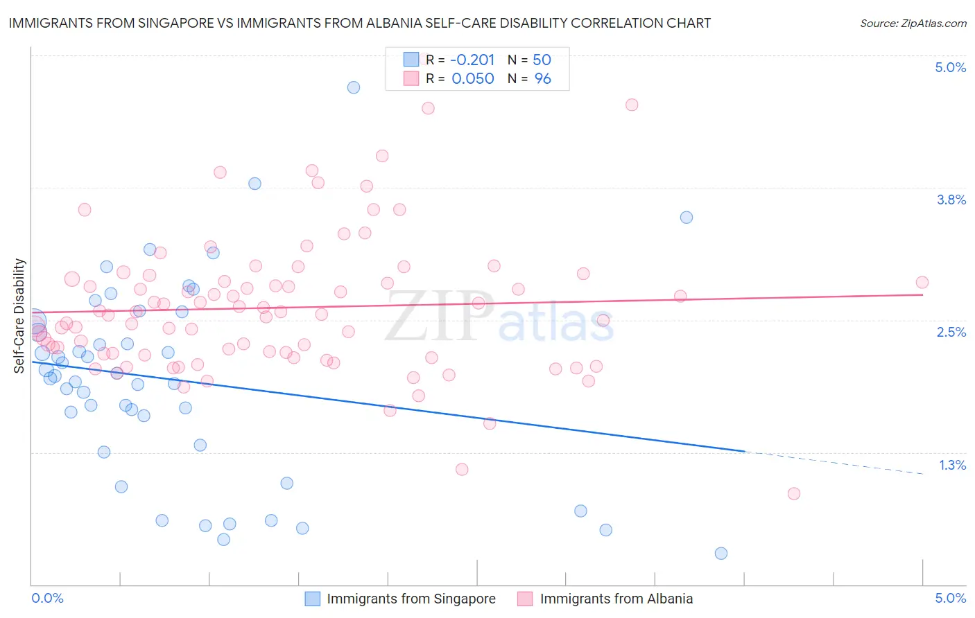Immigrants from Singapore vs Immigrants from Albania Self-Care Disability
