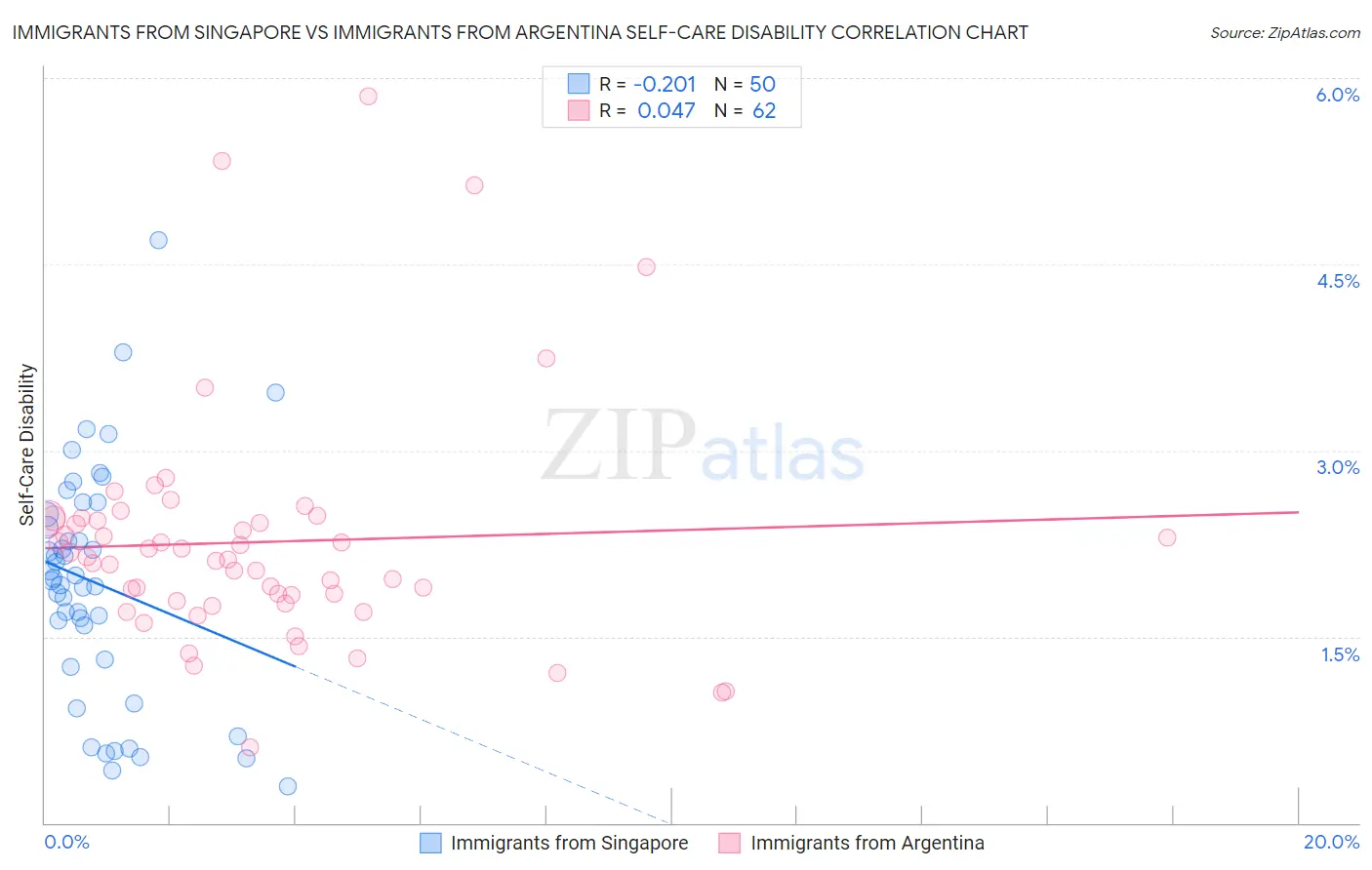 Immigrants from Singapore vs Immigrants from Argentina Self-Care Disability