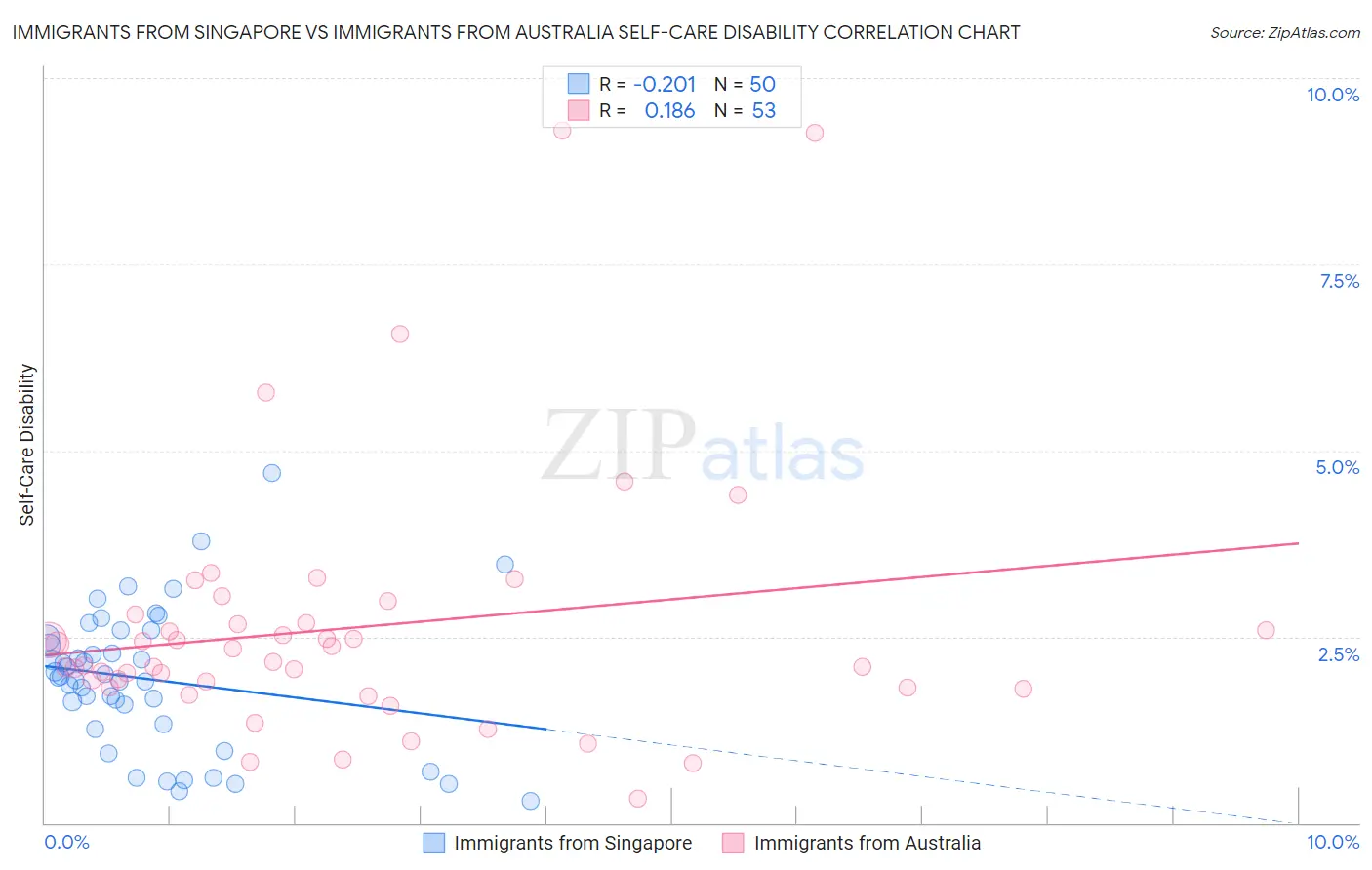 Immigrants from Singapore vs Immigrants from Australia Self-Care Disability