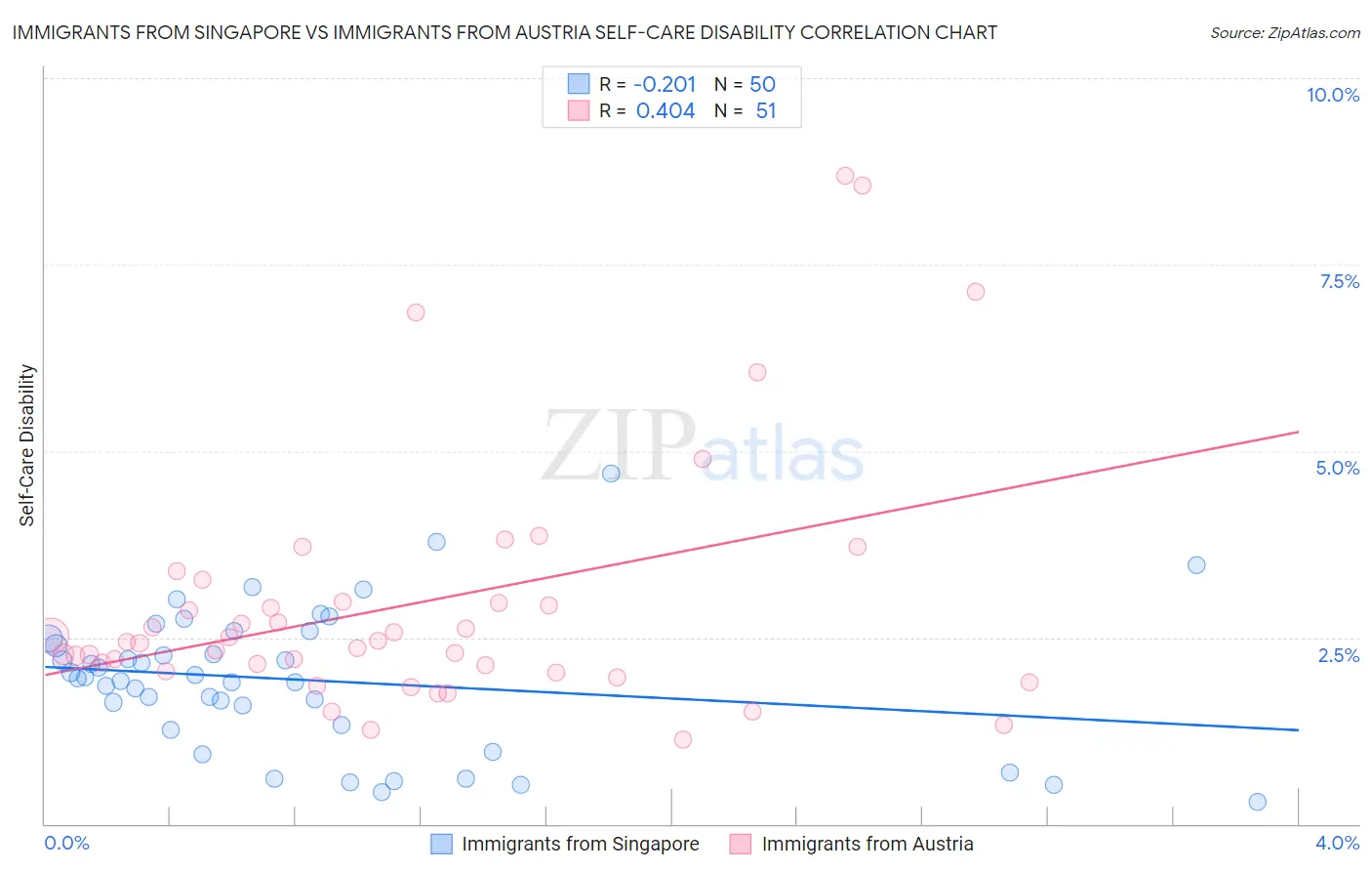 Immigrants from Singapore vs Immigrants from Austria Self-Care Disability