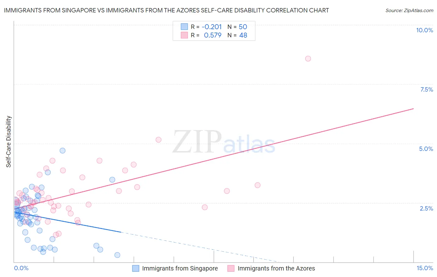 Immigrants from Singapore vs Immigrants from the Azores Self-Care Disability