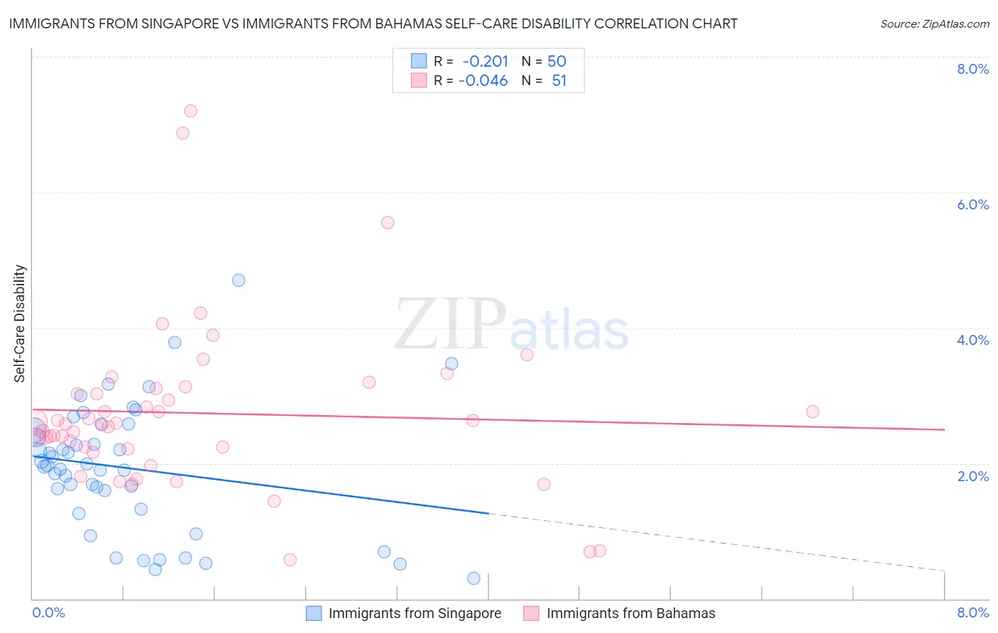 Immigrants from Singapore vs Immigrants from Bahamas Self-Care Disability