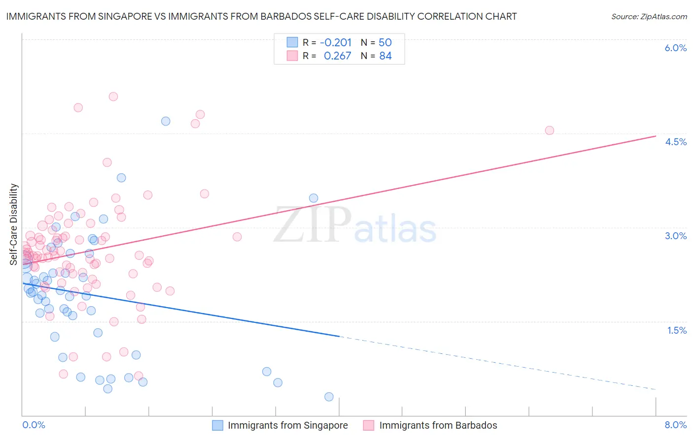 Immigrants from Singapore vs Immigrants from Barbados Self-Care Disability