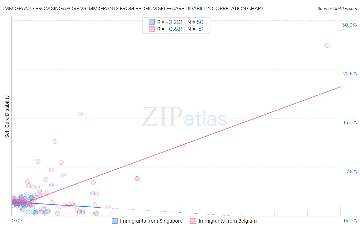 Immigrants from Singapore vs Immigrants from Belgium Self-Care Disability