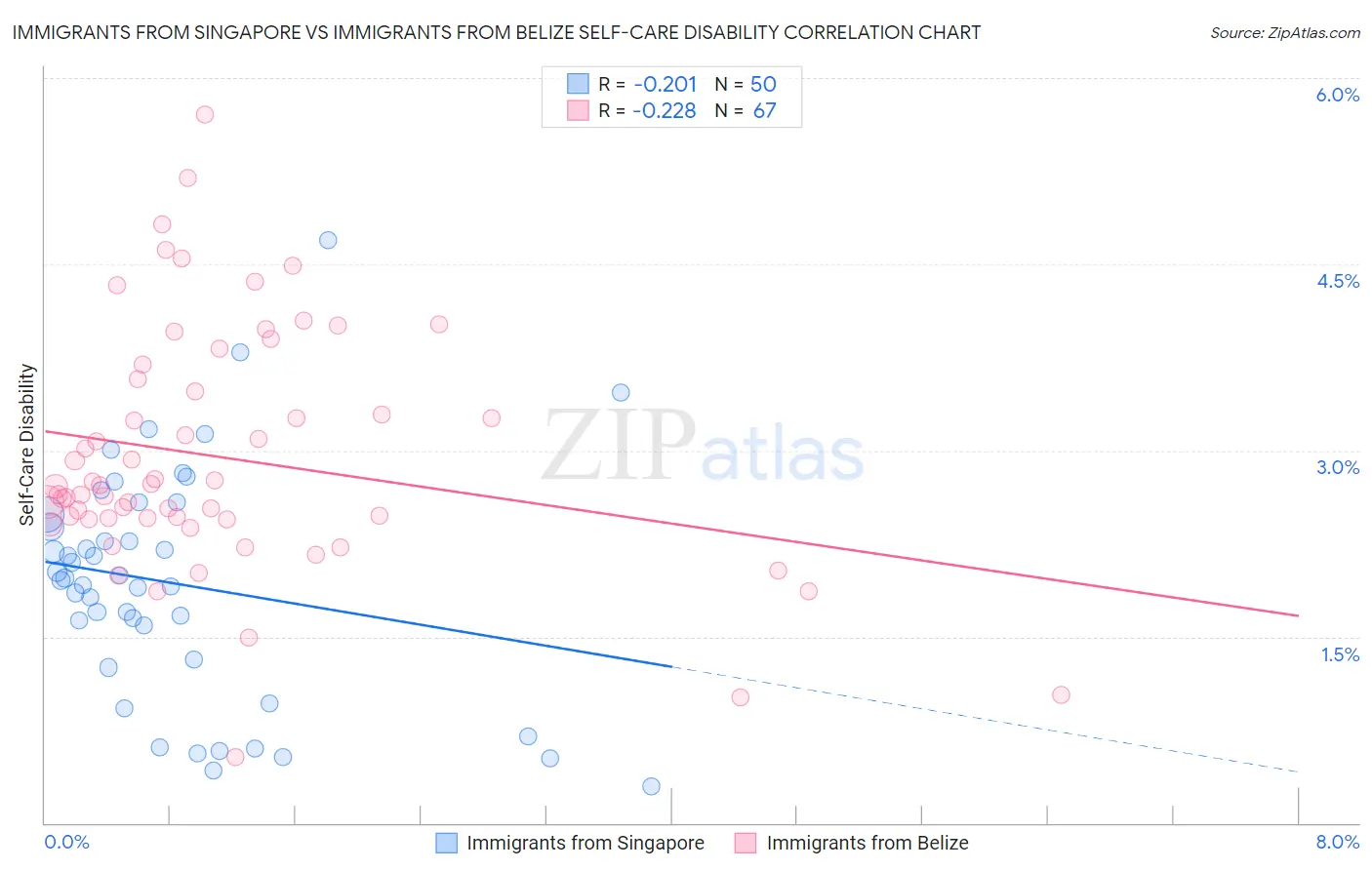 Immigrants from Singapore vs Immigrants from Belize Self-Care Disability