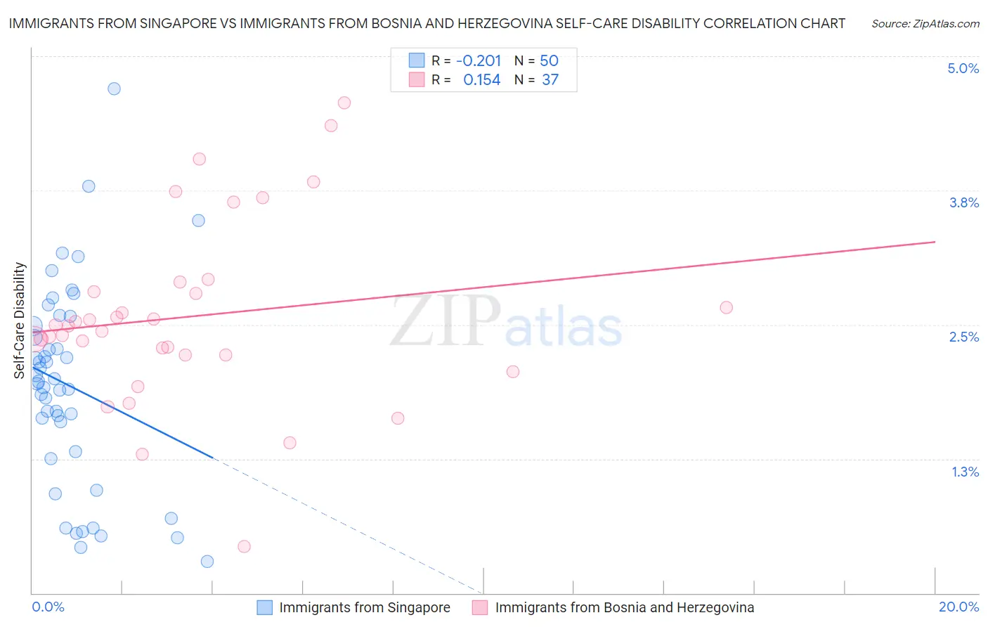 Immigrants from Singapore vs Immigrants from Bosnia and Herzegovina Self-Care Disability