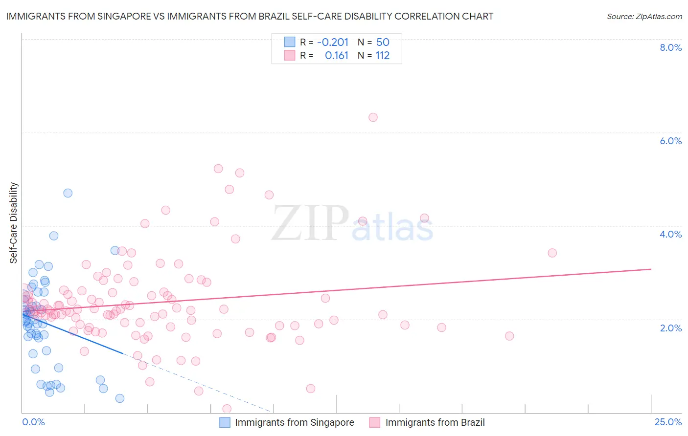 Immigrants from Singapore vs Immigrants from Brazil Self-Care Disability