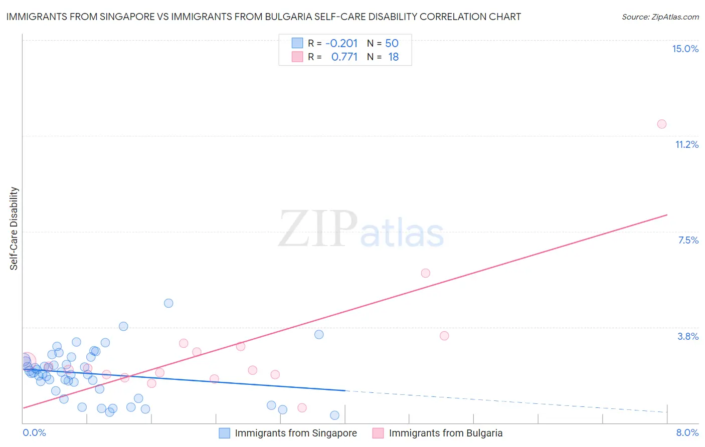 Immigrants from Singapore vs Immigrants from Bulgaria Self-Care Disability