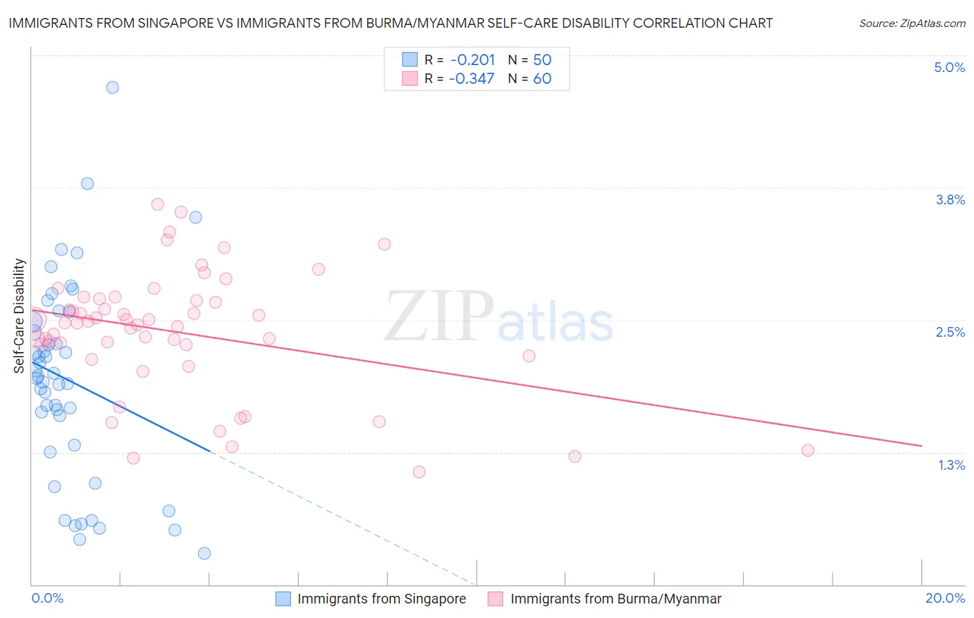 Immigrants from Singapore vs Immigrants from Burma/Myanmar Self-Care Disability