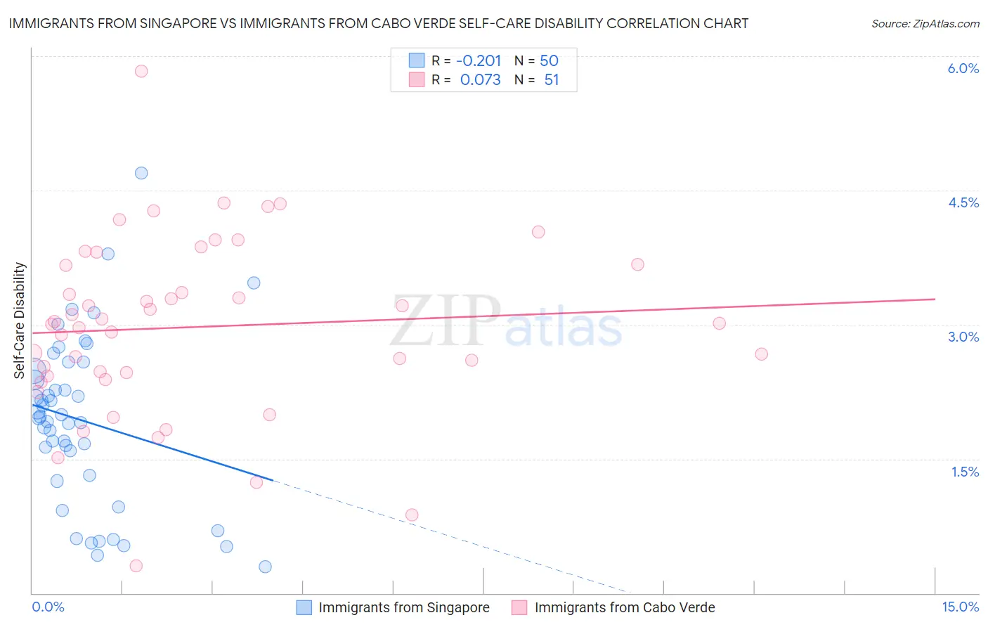 Immigrants from Singapore vs Immigrants from Cabo Verde Self-Care Disability