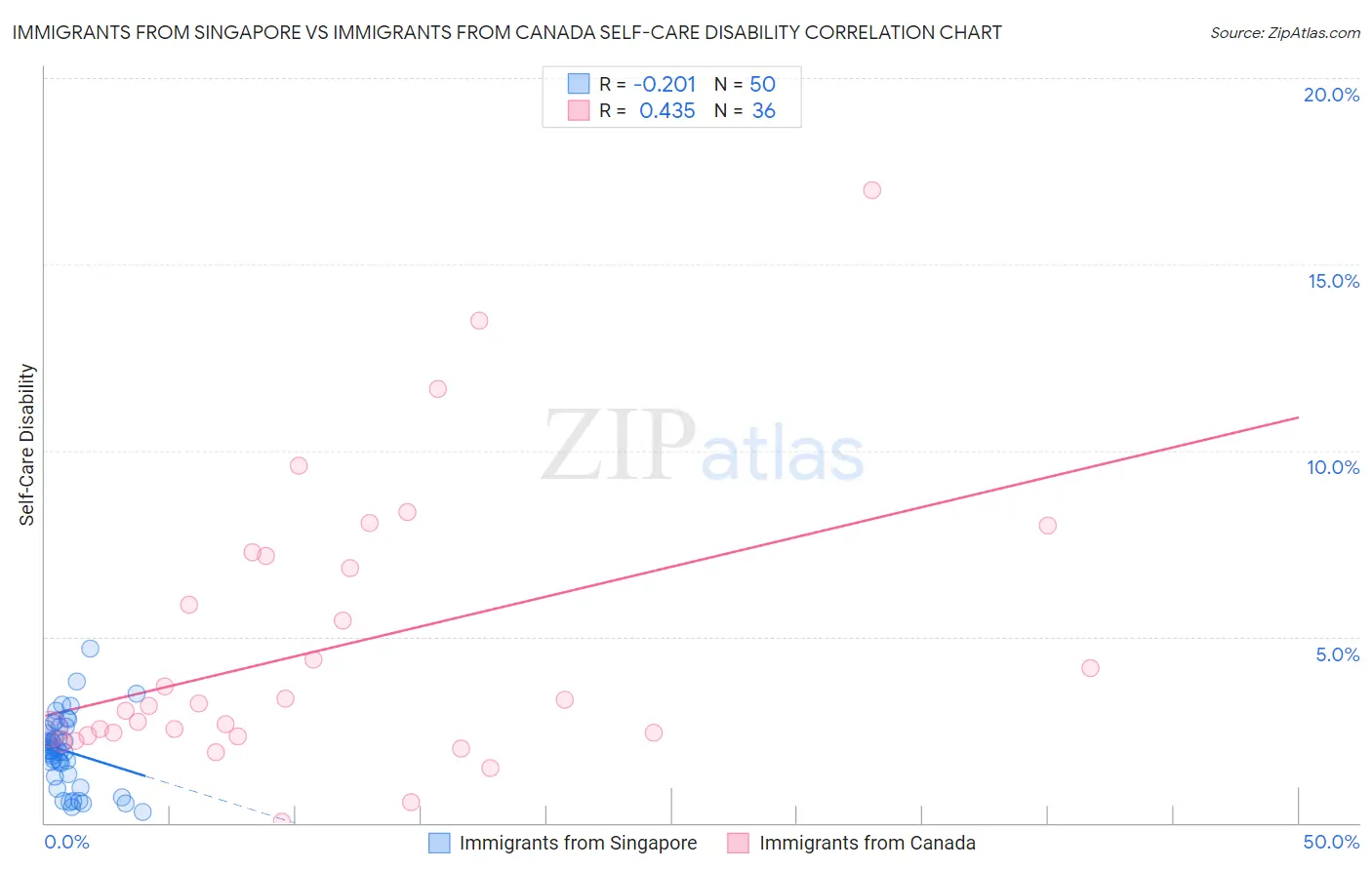 Immigrants from Singapore vs Immigrants from Canada Self-Care Disability