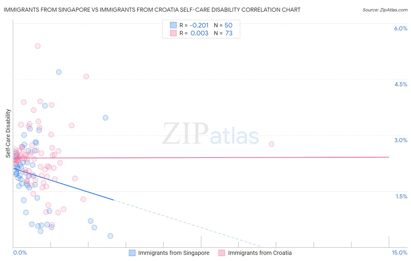 Immigrants from Singapore vs Immigrants from Croatia Self-Care Disability