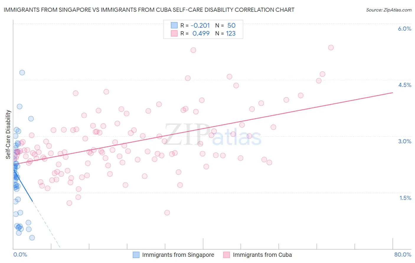 Immigrants from Singapore vs Immigrants from Cuba Self-Care Disability