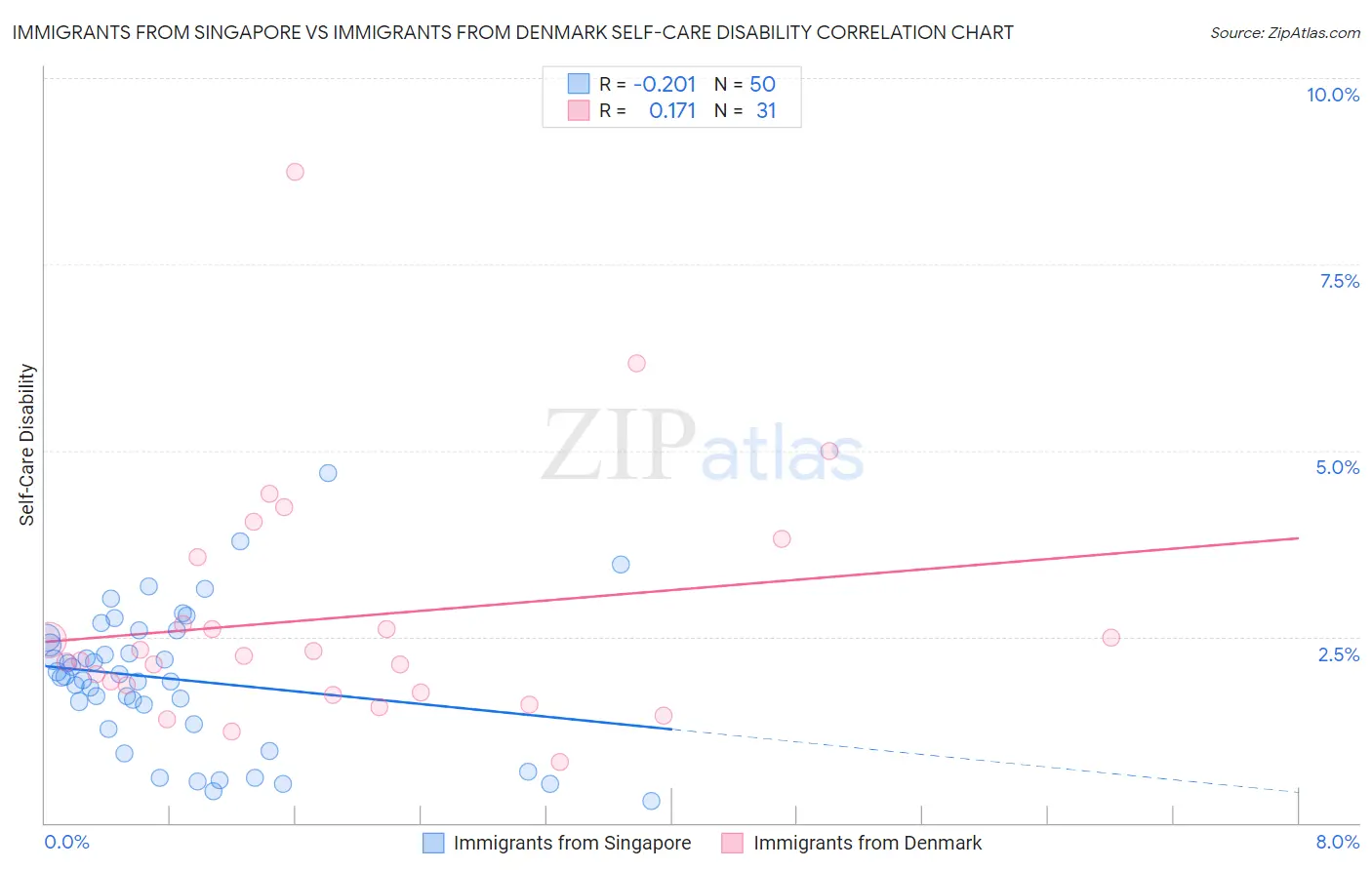 Immigrants from Singapore vs Immigrants from Denmark Self-Care Disability
