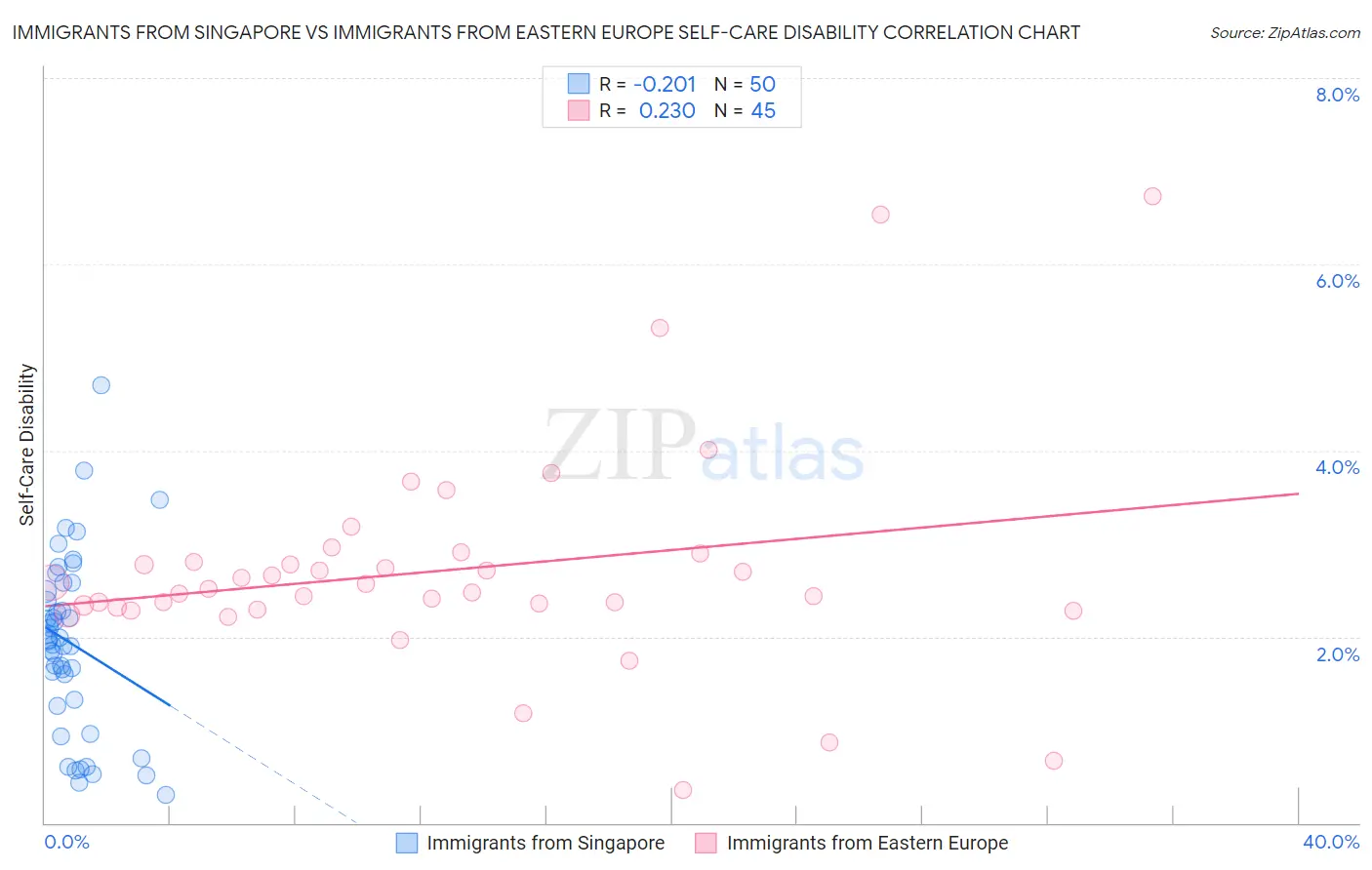 Immigrants from Singapore vs Immigrants from Eastern Europe Self-Care Disability