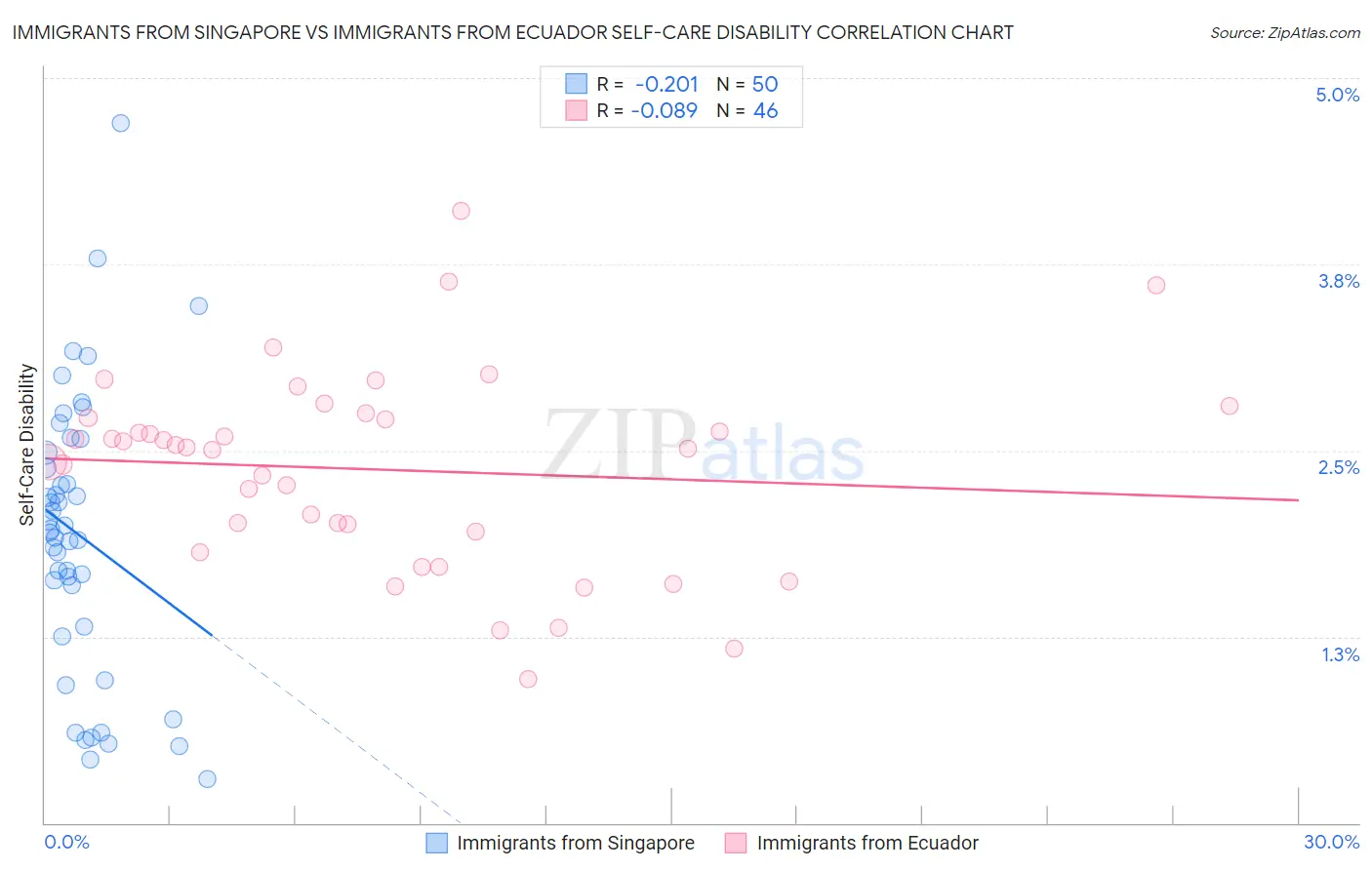 Immigrants from Singapore vs Immigrants from Ecuador Self-Care Disability