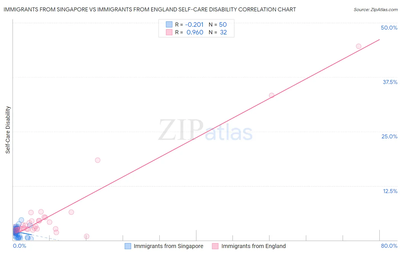 Immigrants from Singapore vs Immigrants from England Self-Care Disability