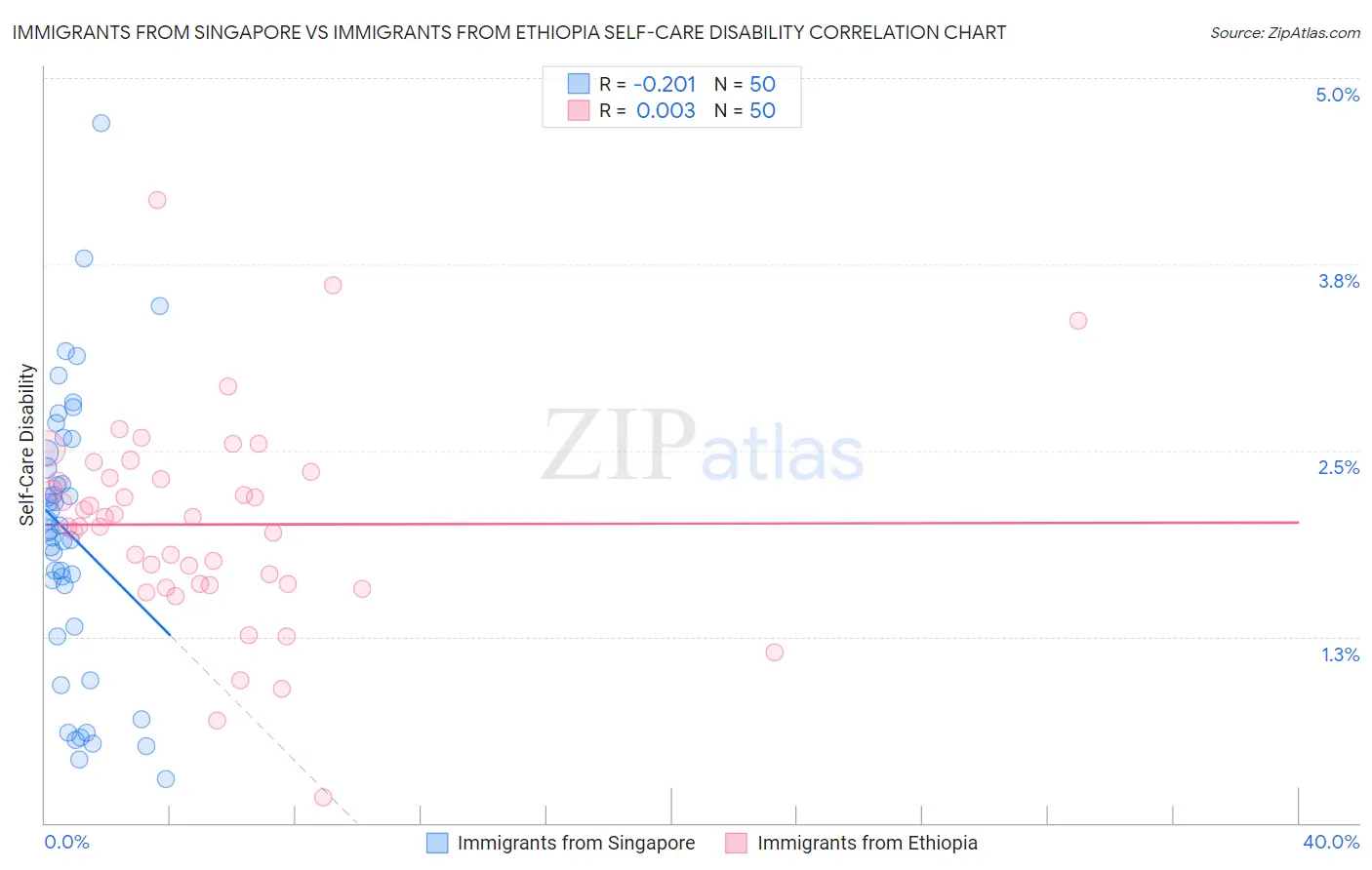 Immigrants from Singapore vs Immigrants from Ethiopia Self-Care Disability