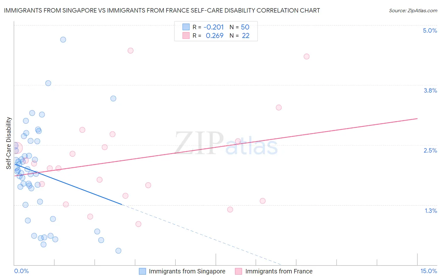 Immigrants from Singapore vs Immigrants from France Self-Care Disability