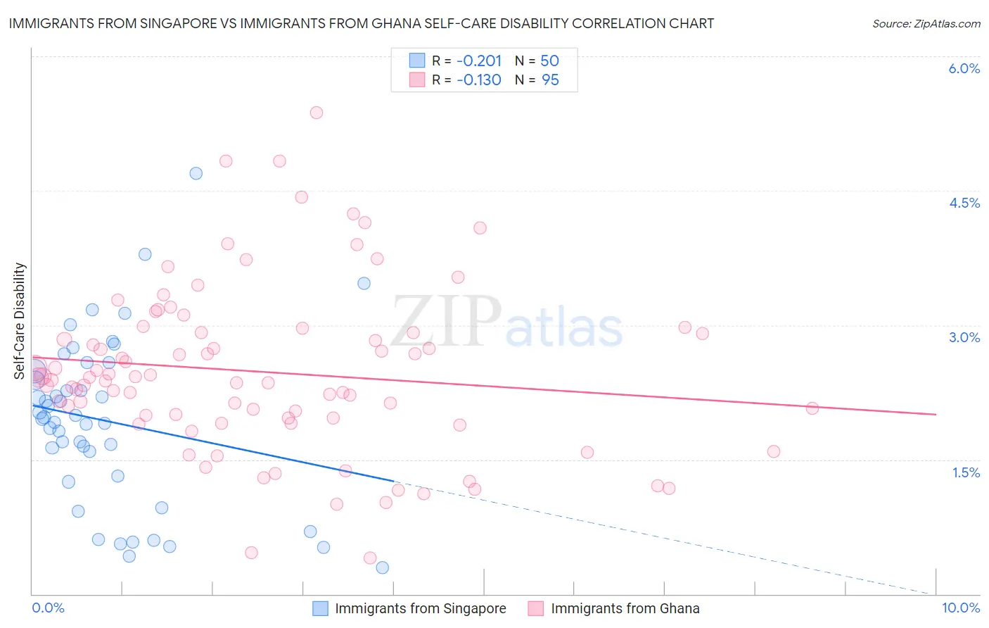 Immigrants from Singapore vs Immigrants from Ghana Self-Care Disability