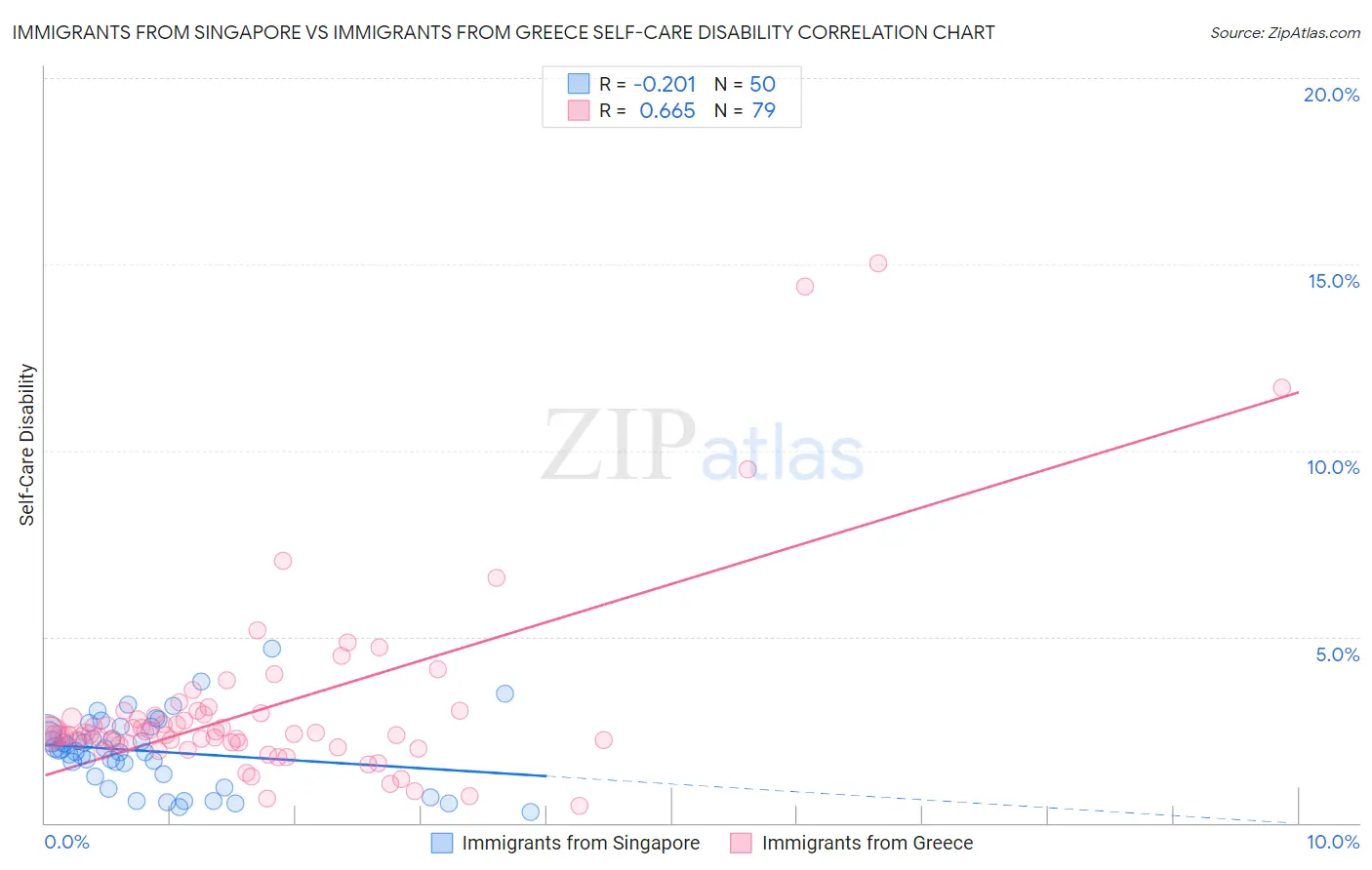 Immigrants from Singapore vs Immigrants from Greece Self-Care Disability