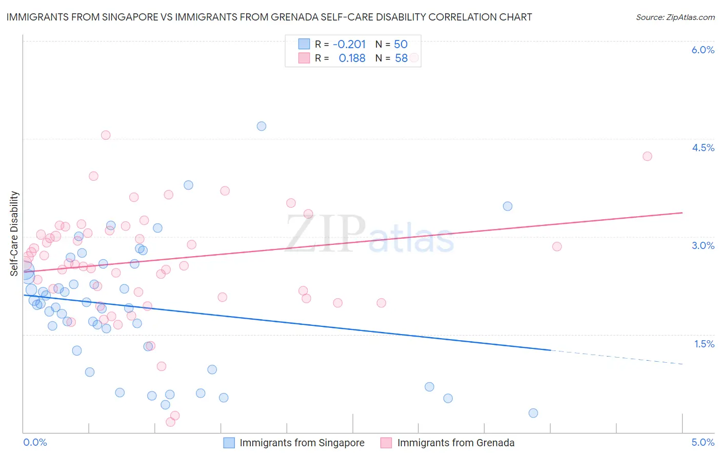 Immigrants from Singapore vs Immigrants from Grenada Self-Care Disability