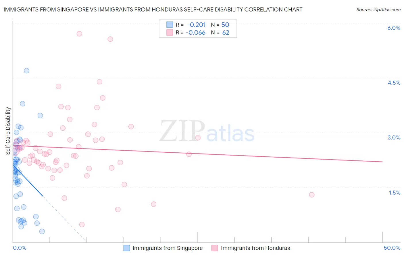 Immigrants from Singapore vs Immigrants from Honduras Self-Care Disability