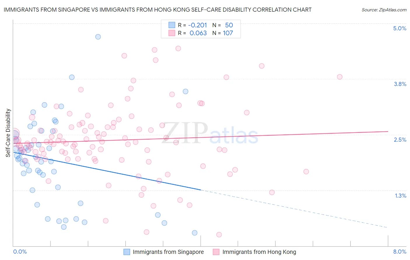 Immigrants from Singapore vs Immigrants from Hong Kong Self-Care Disability