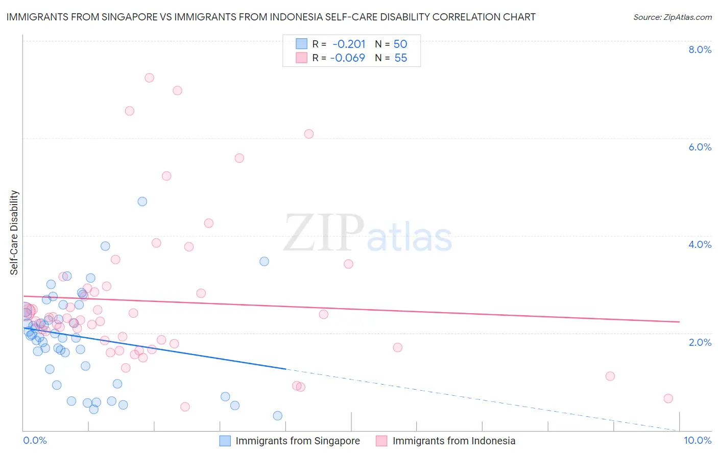 Immigrants from Singapore vs Immigrants from Indonesia Self-Care Disability