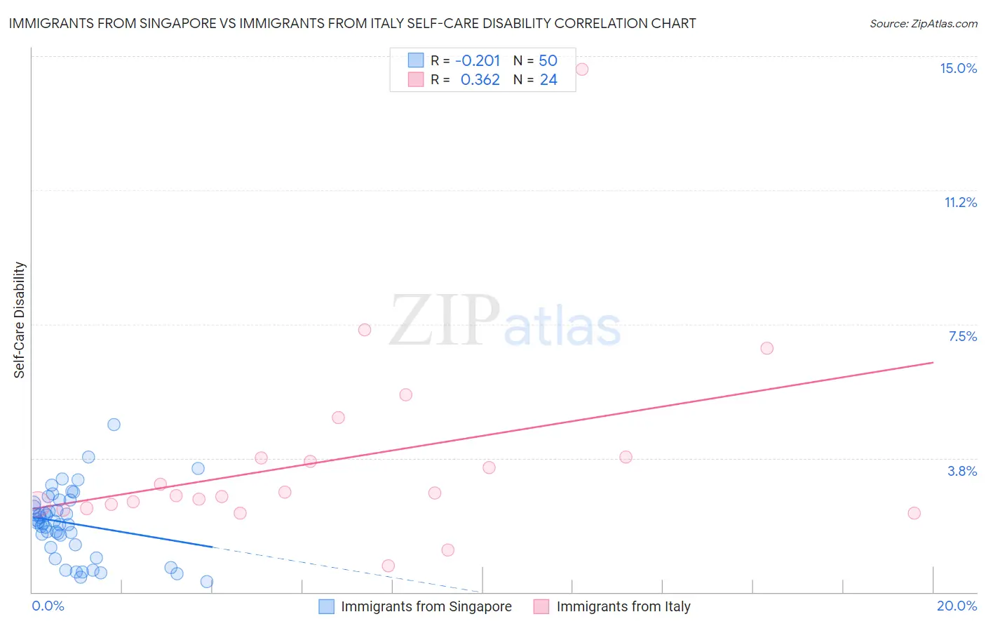 Immigrants from Singapore vs Immigrants from Italy Self-Care Disability