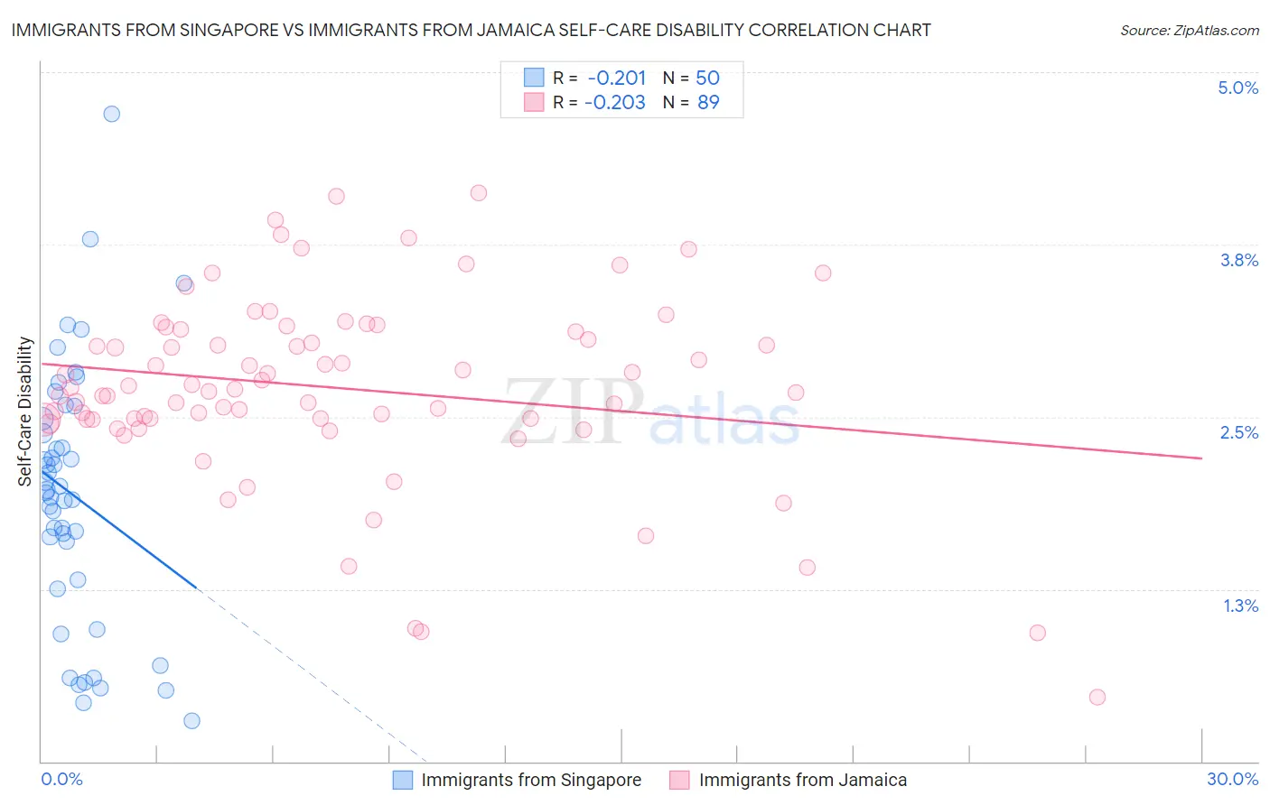 Immigrants from Singapore vs Immigrants from Jamaica Self-Care Disability