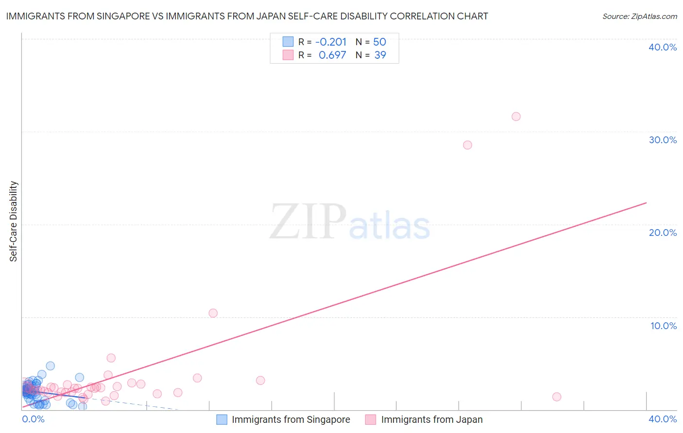 Immigrants from Singapore vs Immigrants from Japan Self-Care Disability