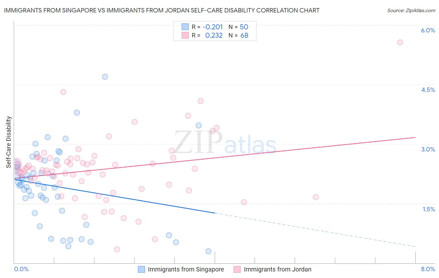 Immigrants from Singapore vs Immigrants from Jordan Self-Care Disability