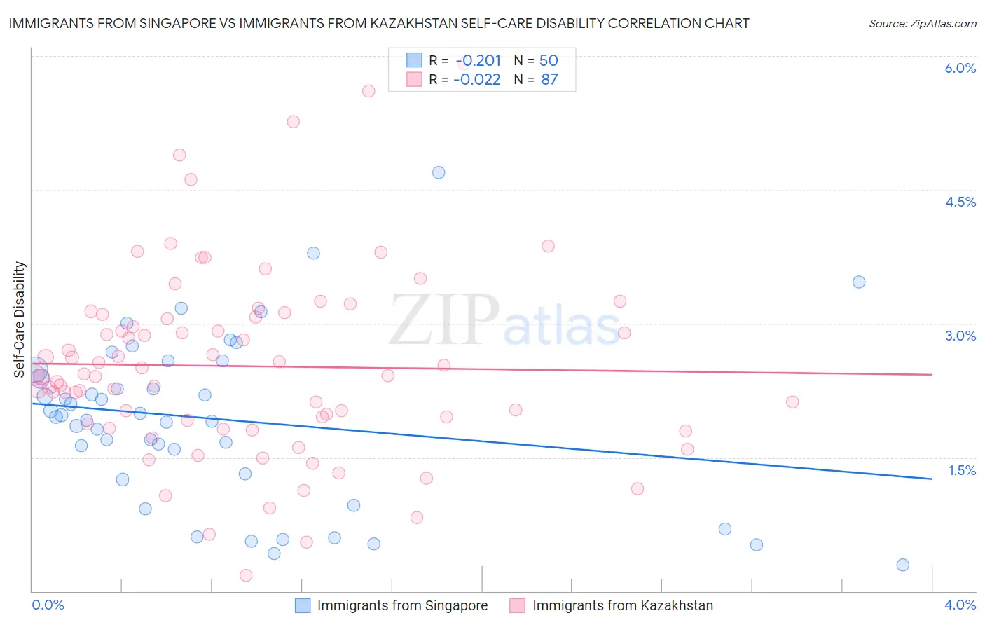 Immigrants from Singapore vs Immigrants from Kazakhstan Self-Care Disability