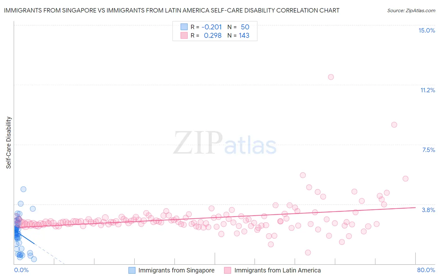 Immigrants from Singapore vs Immigrants from Latin America Self-Care Disability